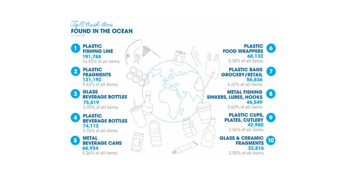 Reporté à septembre : Conservation de l'eau - Jour mondial des océans (8 juin 2020) 